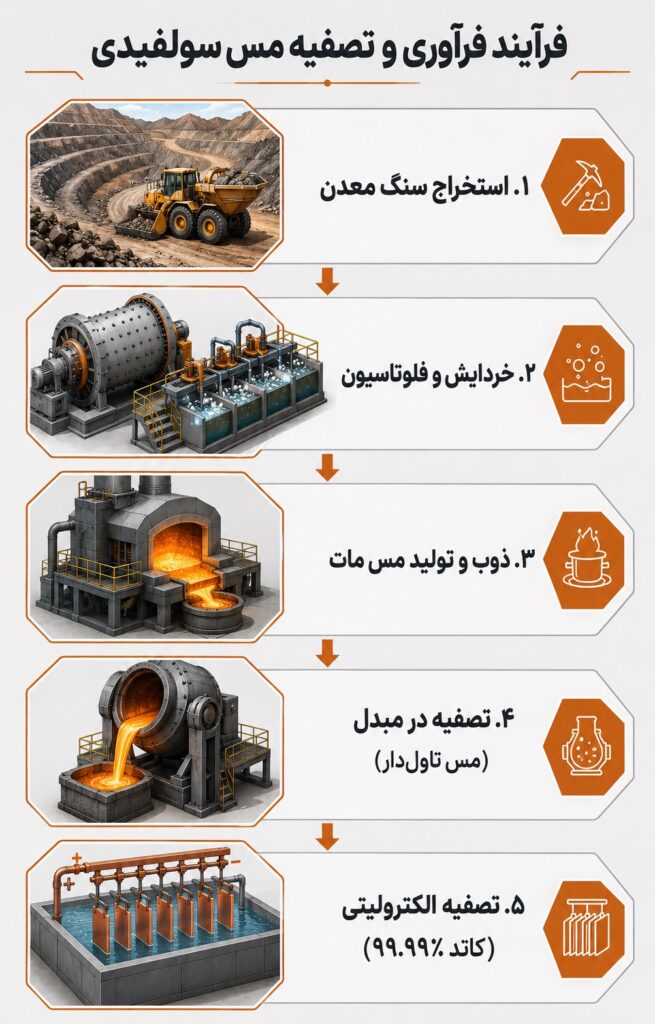 فرآِند فرآوری و تصفیه مس سولفیدی