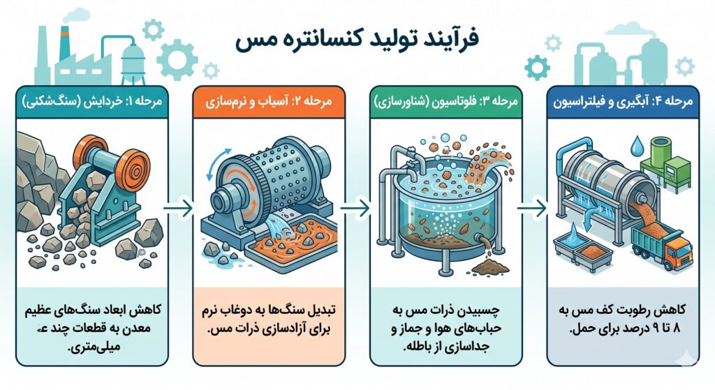 فرآیند تولید کنسانتره مس